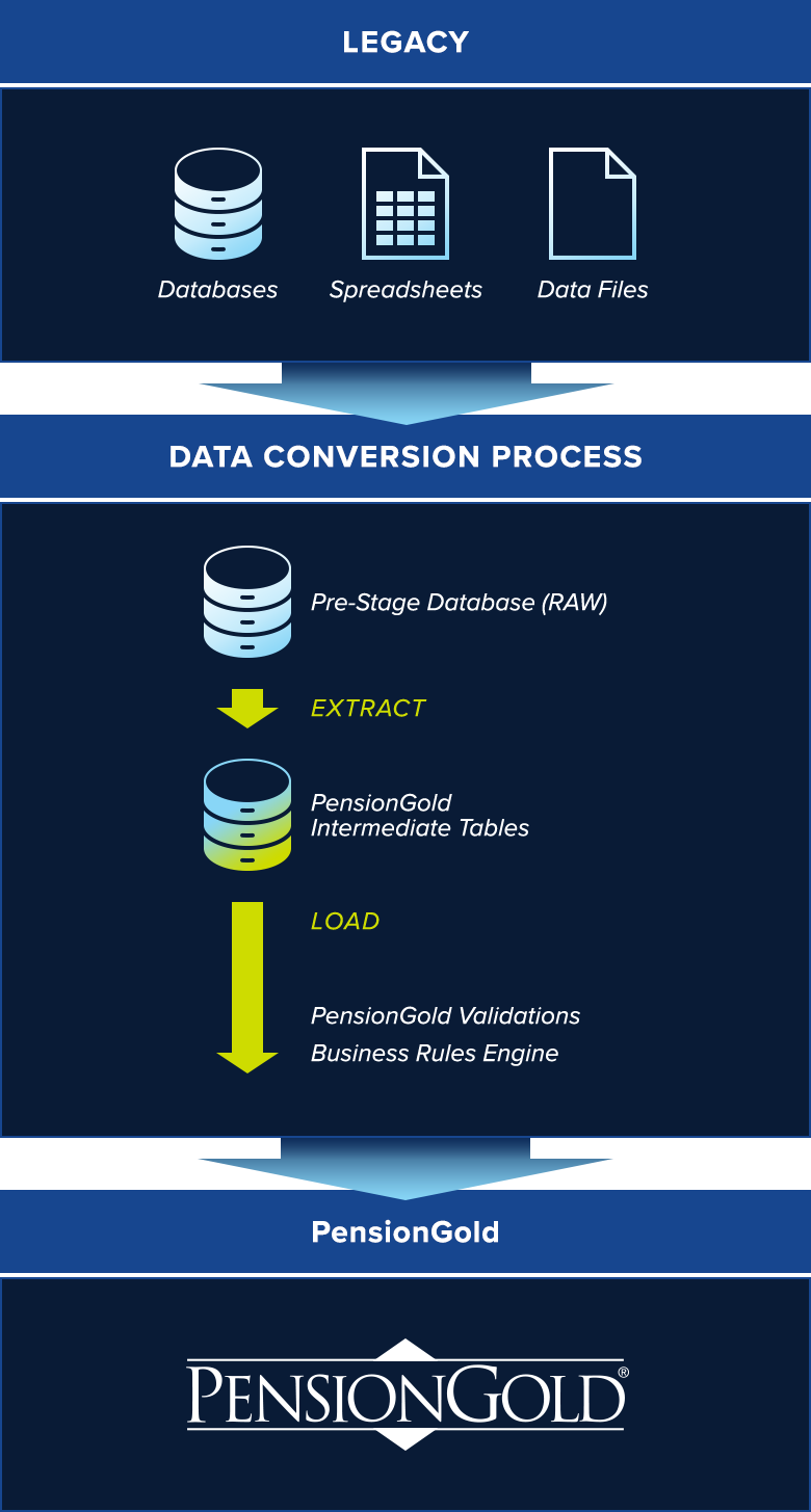 LRS Retirement Services Conversion Services diagram